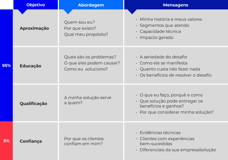 Geração de Demamnda B2B